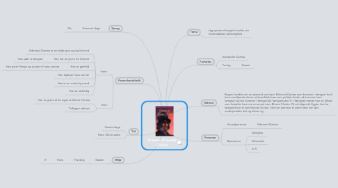 Mind Map: Greven af monte Christo