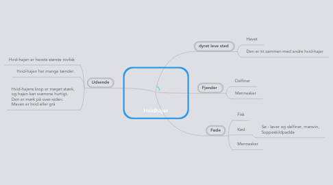 Mind Map: Hvidhajer