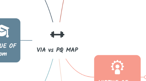 Mind Map: VIA vs PQ MAP