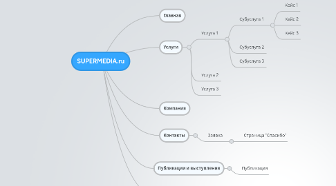 Mind Map: SUPERMEDIA.ru