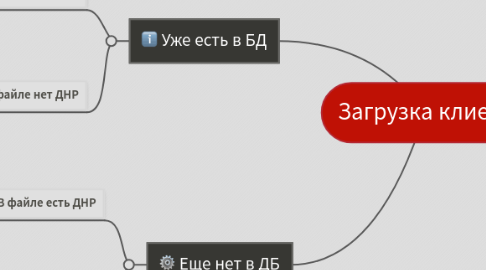 Mind Map: Загрузка клиента