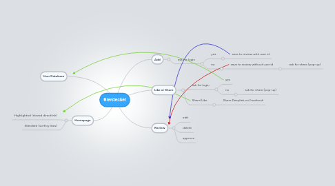 Mind Map: Bierdeckel