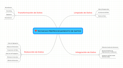 Mind Map: TECNICAS PREPROCESAMIENTO DE DATOS