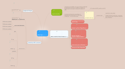 Mind Map: Edificio Space