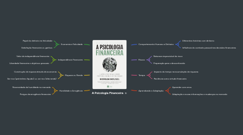 Mind Map: A Psicologia Financeira