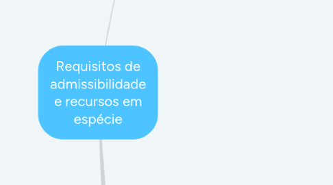 Mind Map: Requisitos de admissibilidade e recursos em espécie