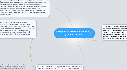 Mind Map: Disciplinary Action Flow Chart by   Deb Galante