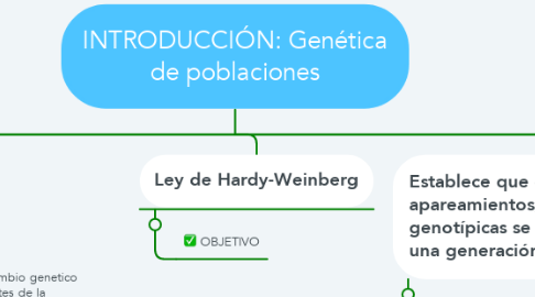 Mind Map: INTRODUCCIÓN: Genética de poblaciones