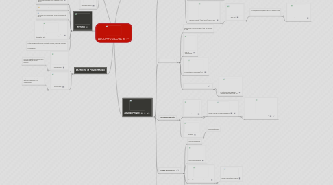 Mind Map: LA COMPUTADORA