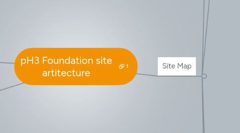 Mind Map: pH3 Foundation site artitecture