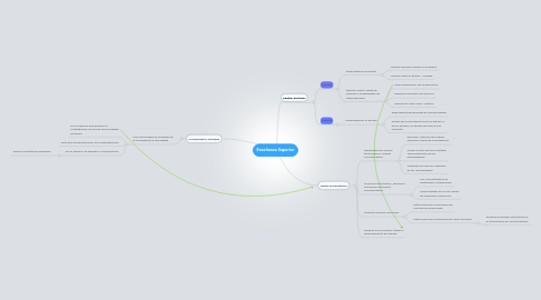 Mind Map: Enseñanza Superior