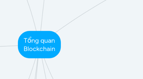 Mind Map: Tổng quan Blockchain