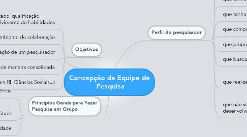 Mind Map: Concepção da Equipe de  Pesquisa