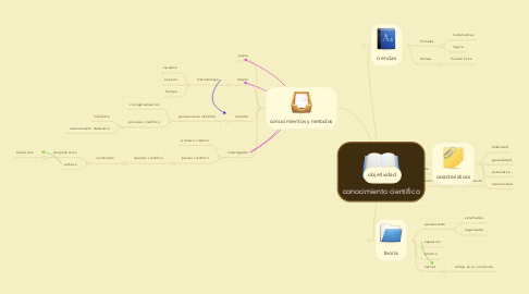 Mind Map: conocimiento cientifico