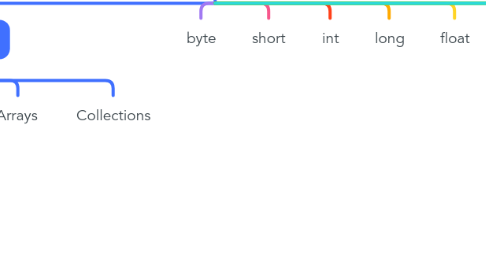 Mind Map: Java Mind Map