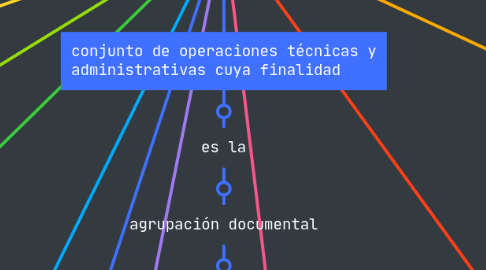Mind Map: Clasificacion Documental Juan Esteban Borja Viafara