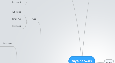 Mind Map: Yoyo network