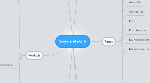 Mind Map: Yoyo network