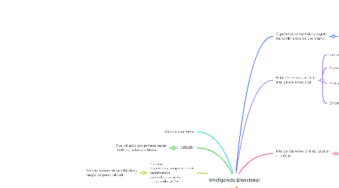 Mind Map: Inteligencia Emocional