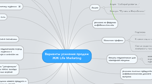 Mind Map: Варианты усиления продаж ЖЖ Life Marketing