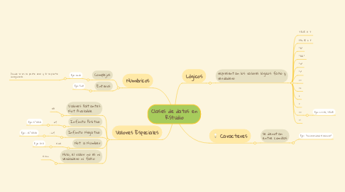 Mind Map: Clases de datos en RStudio