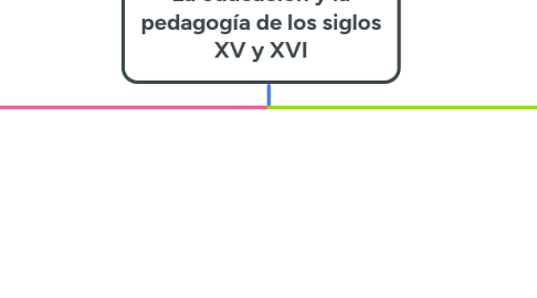 Mind Map: La educación y la pedagogía de los siglos XV y XVI
