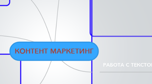 Mind Map: КОНТЕНТ МАРКЕТИНГ