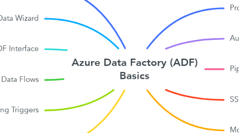 Mind Map: Azure Data Factory (ADF) Basics