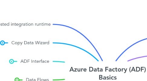 Mind Map: Azure Data Factory (ADF) Basics