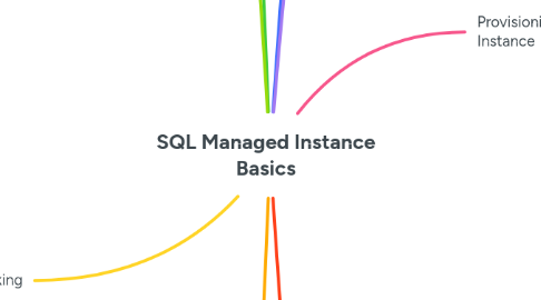 Mind Map: SQL Managed Instance Basics