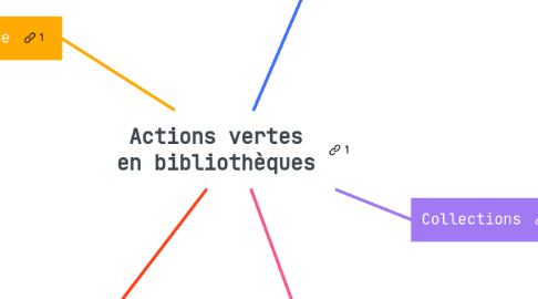 Mind Map: Actions vertes en bibliothèques
