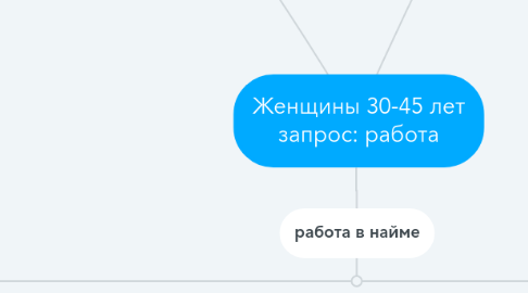 Mind Map: Женщины 30-45 лет запрос: работа