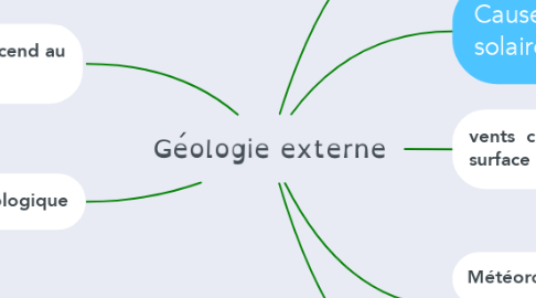 Mind Map: Géologie externe