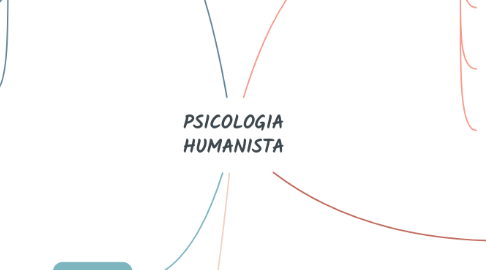 PSICOLOGIA HUMANISTA | MindMeister Mapa Mental