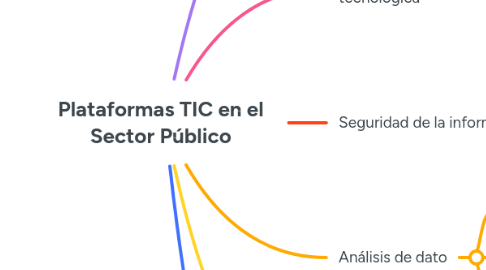 Mind Map: Plataformas TIC en el Sector Público