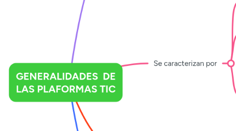 Mind Map: GENERALIDADES DE LAS PLAFORMAS TIC