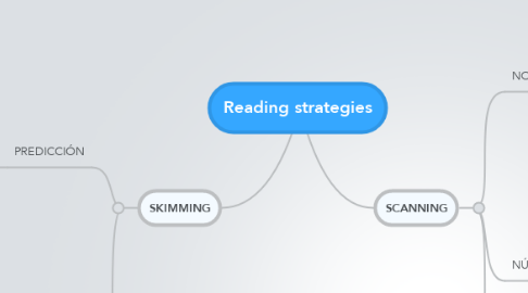 Mind Map: Reading strategies