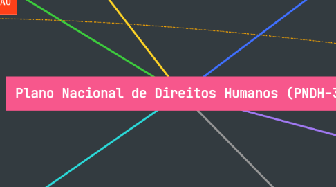 Mind Map: Plano Nacional de Direitos Humanos (PNDH-3)