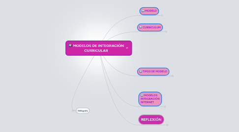 Mind Map: MODELOS DE INTEGRACIÓN CURRICULAR