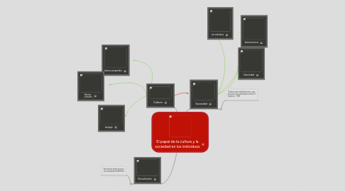 Mind Map: El papel de la cultura y la sociedad en los individuos