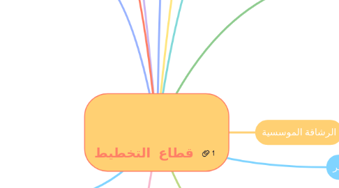 Mind Map: قطاع التخطيط