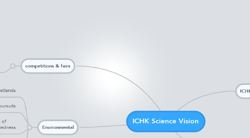 Mind Map: ICHK Science Vision