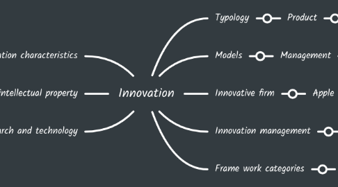 Mind Map: Innovation