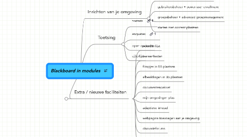 Mind Map: Blackboard in modules