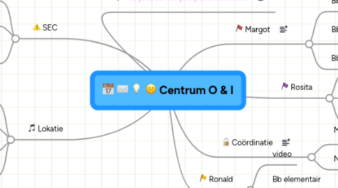 Mind Map: Centrum O & I