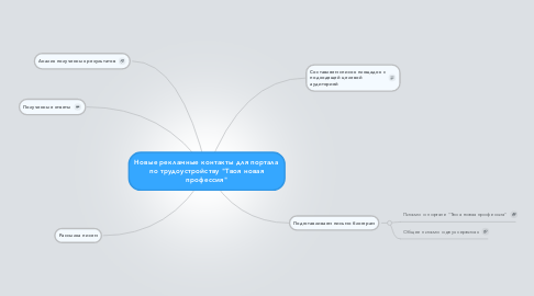 Mind Map: Новые рекламные контакты для портала по трудоустройству "Твоя новая профессия"