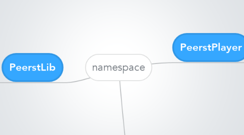 Mind Map: namespace
