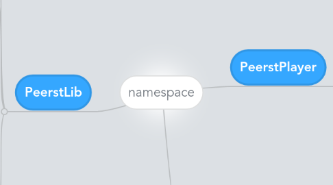 Mind Map: namespace