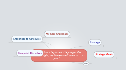 Mind Map: The Bank is not important - "If you get the brand right, the licensors will come to you."