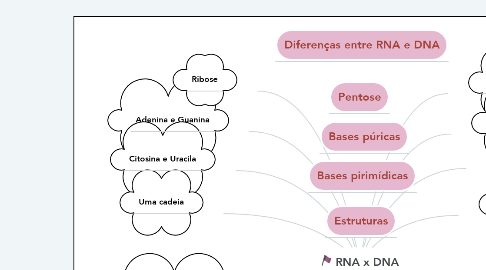 Mind Map: RNA x DNA